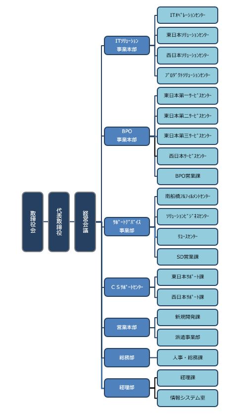 日本アシスト28期組織図